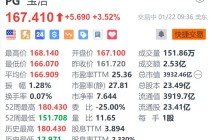 宝洁涨超3.5% 第二财季业绩好于市场预期