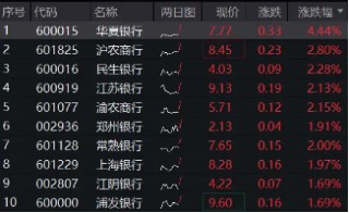 银行乘风而起，华夏银行领涨逾4%，银行ETF（512800）涨超1%，市值管理助力价值经营，催化银行超额收益