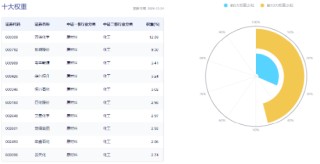 化工板块震荡回调，化工ETF（516020）微跌收盘！机构：化工行业估值有望逐步修复