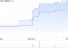 奇富科技-S公布2024年净利润约62.48亿元 同比增长46.37%