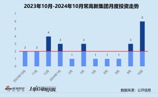 创投月报 | 常高新集团：设亿级基金支持自动驾驶云项目 连续参投无人货运机白鲸航线