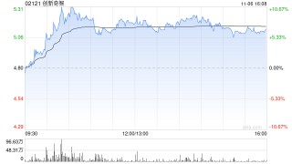 创新奇智午后涨近8% 公司拟回购不超1亿港元股份