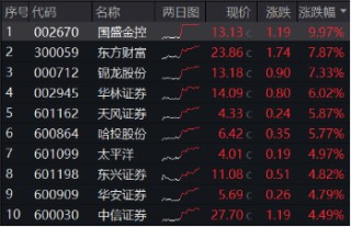 久违了！东方财富涨超7%，再夺A股成交榜首，券商ETF（512000）放量飙涨4.36%，行情持续性如何？