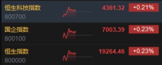 午评：港股恒指涨0.23% 恒生科指涨0.21%半导体概念股涨势强劲