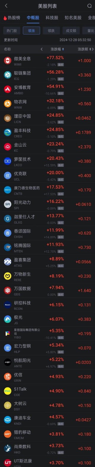 周五热门中概股多数收跌 蔚来小鹏跌超4% 京东跌超3% 金山云涨超23%