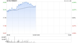 同程旅行早盘涨超4% 旗下HopeGoo正式接入香港八达通APP