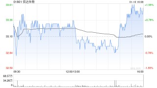 信达生物获淡马锡增持27.5万股 每股作价约34.98港元