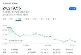 “牛市”熄火！印度Nifty指数10月大跌6%创四年最差月，外资大举出逃