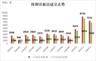 深圳二手房交易量重新站上6万套关口，楼市新政后连现5个“日光盘”