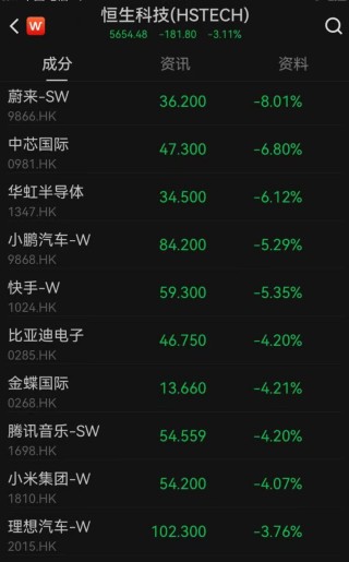 突发，李嘉诚旗下多家公司股价下跌！长实集团跌超6%，长和11天市值蒸发323.6亿港元