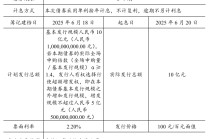 海尔消金10亿融资落地！业绩稳健提升、负债成本优化且结构多元