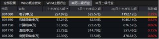 超220亿主力资金狂涌！半导体+AI眼镜，双热点强攻！电子ETF（515260）盘中逆市涨近3%