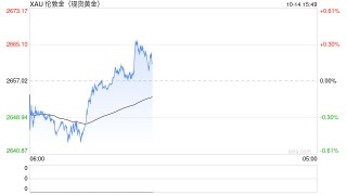 黄金突然大变脸！金价已自日低飙升逾23美元