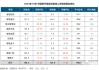 10月客厅智能设备线上零售量同比上涨12.5%