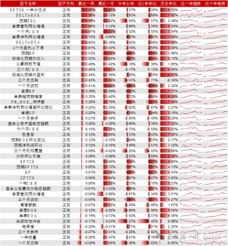 Trend风格领衔，DELTAROA因子表现出色