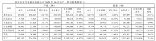 长安汽车净利骤降：深蓝、阿维塔尚未扛起“大旗”