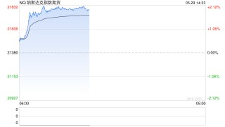 50%关税风暴席卷全球！美股欧股剧烈震荡——打开新浪财经APP，实时追踪贸易战中的股指异动与投资机会