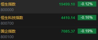 快讯：恒指低开0.12% 科指跌0.16%万科企业跌超8%