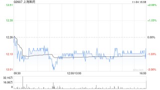 维持上海医药“沽售”评级 目标价下调至12.87港元