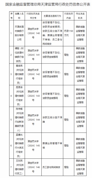 天津武清村镇银行被罚150万元：因贷后管理不到位 贷款资金被挪用等四项违法违规行为