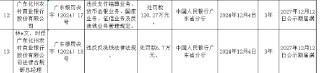 广东化州农村商业银行被罚120.27万元：违反支付结算业务管理规定等