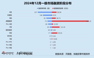 创投月报 | 12月募投回暖：高瓴资本设30亿保护型策略基金 北汽新能源月内增资两次破百亿