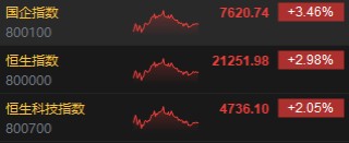 收评：港股恒指涨2.98% 科指涨2.05%基建股涨势强劲