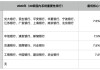 其他国内系统重要性银行核心一级资本补充已有初步计划