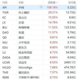 纳斯达克中国金龙指数大涨超6%