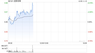 创新奇智早盘涨超5% 机构看好国内AI应用产业爆发潜力