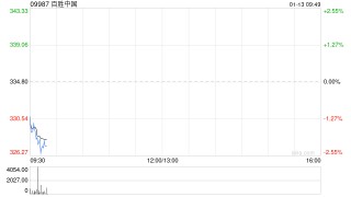 百胜中国1月10日斥资469.05万港元回购1.4万股