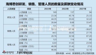 海博思创IPO：短债压顶流动性风险严峻 业绩增长高度依赖政策驱动 研发费用率远低于可比公司且“水分”不低