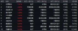 腾讯、华为重磅宣布！科创人工智能显优势，深海科技逆市爆发，国防军工ETF（512810）放量上探1.6%