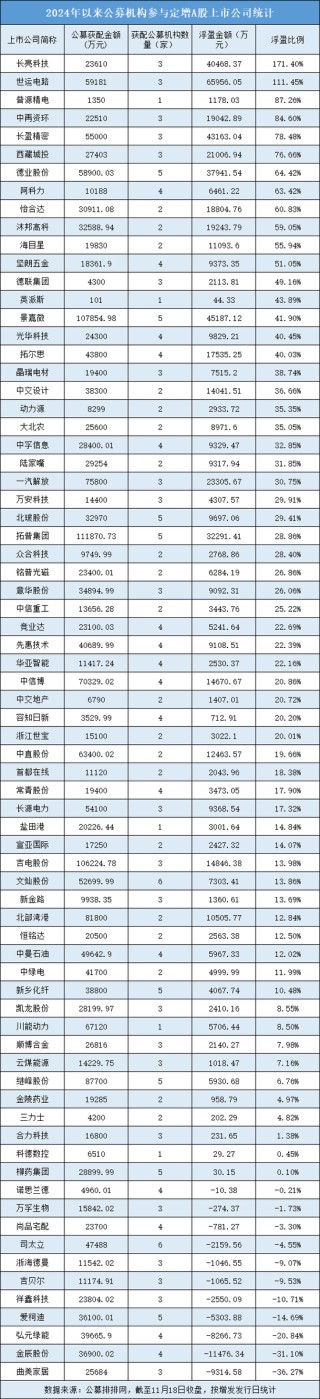 年内公募定增获配超230亿元，整体浮盈超60亿元