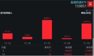 直线冲高！银信科技20CM涨停，中科金财上演“准地天板”，金融科技ETF（159851）续涨超2%