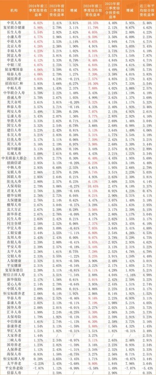 保险业提前“过年了”！第三季度75家人身险企净利润暴涨10倍，但……