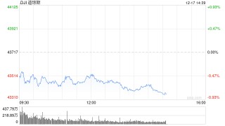 午盘：美股维持下跌局面 道指可能九连跌