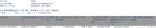 中国海外宏洋集团(00081.HK)获FIDELITY FUNDS增持479.8万股