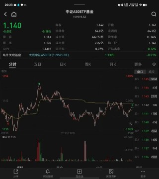 昨天有资金想试水一波A50ETF？