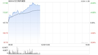 东方海外国际早盘涨超3% 近日推出中泰新航线