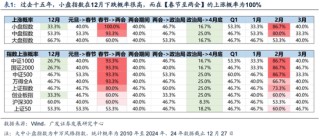 广发策略刘晨明：12月小盘股上涨概率一贯很低，但跨年后春节至两会的上涨概率是100%