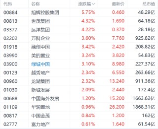 港股异动丨国庆楼市大幅升温，内房股集体高开，旭辉涨近6%