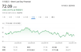 如若OPEC+取消自愿减产计划会怎样？分析：油价明年或“腰斩”