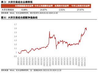 【光大金工】市场大市值风格明显，大宗交易组合高位震荡——量化组合跟踪周报20241221