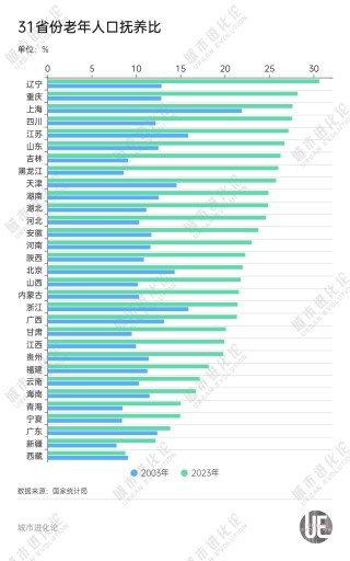 19省份迈过中度老龄化门槛，“最老”的是它