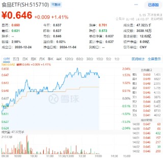 吃喝板块单边上扬，食品ETF（515710）盘中摸高2.04%！机构：食饮板块边际改善可期