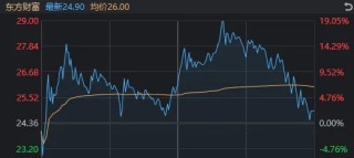A股巨震，854家跌停！东方财富单日成交900亿元却尾盘跳水，什么信号？