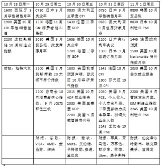 本周外盘看点丨 美国10月非农或波动，科技巨头财报集体亮相