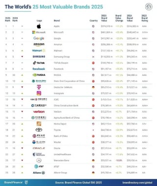 2025年Brand Finance全球500强榜单发布：中国人寿位列第109位