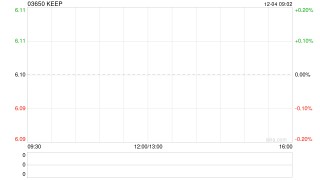 KEEP12月3日斥资30.9万港元回购5万股